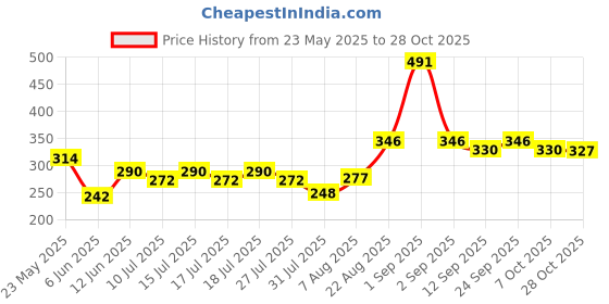 ajio.com raiyani enterprise x ag Women Printed Fit & Flare Dress raiyani enterprise x ag Price History Graph from 23 May 2025 to 28 Oct 2025