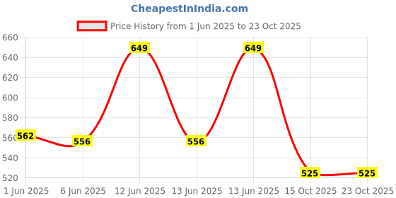 ajio.com bella moda Women Printed Fit & Flare Dress bella moda Price History Graph from 1 Jun 2025 to 22 Oct 2025