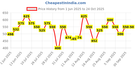 ajio.com attire empire Women Printed Fit & Flare Dress attire empire Price History Graph from 1 Jun 2025 to 24 Oct 2025