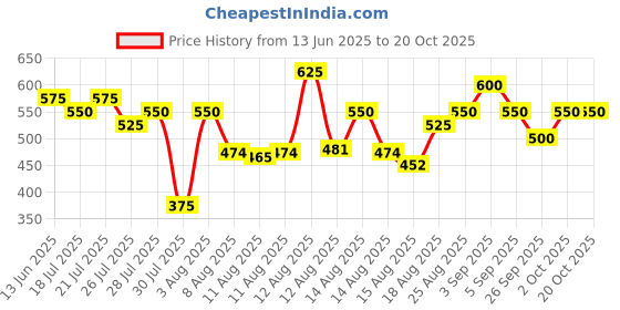 ajio.com attire empire Women Printed Fit & Flare Dress attire empire Price History Graph from 13 Jun 2025 to 20 Oct 2025