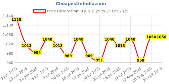 ajio.com moms maternity Women Printed Fit & Flare Dress moms maternity Price History Graph from 9 Jun 2025 to 25 Oct 2025