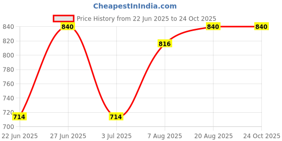 ajio.com biffy Women Printed Fit & Flare Dress biffy Price History Graph from 22 Jun 2025 to 24 Oct 2025