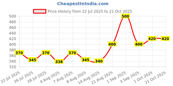ajio.com nyrika Women Printed Fit & Flare Dress nyrika Price History Graph from 22 Jul 2025 to 20 Oct 2025