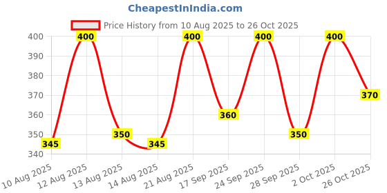 ajio.com jomo fomo Women Printed Fit & Flare Dress jomo fomo Price History Graph from 10 Aug 2025 to 26 Oct 2025