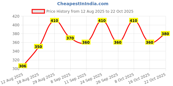 ajio.com jomo fomo Women Printed Fit & Flare Dress jomo fomo Price History Graph from 12 Aug 2025 to 22 Oct 2025
