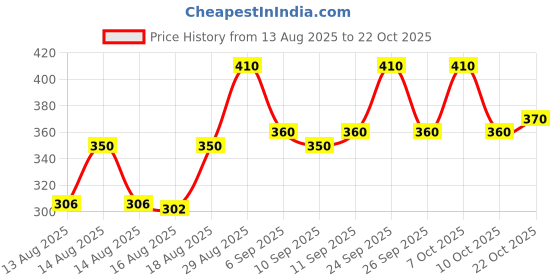ajio.com jomo fomo Women Printed Fit & Flare Dress jomo fomo Price History Graph from 13 Aug 2025 to 22 Oct 2025