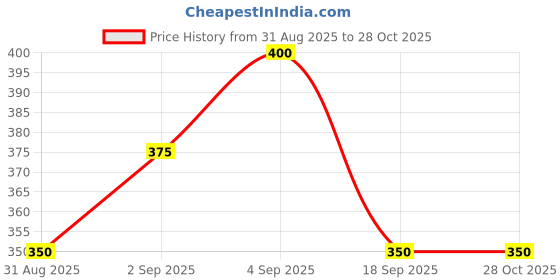 ajio.com attire empire Women Printed Fit & Flare Dress attire empire Price History Graph from 31 Aug 2025 to 27 Oct 2025