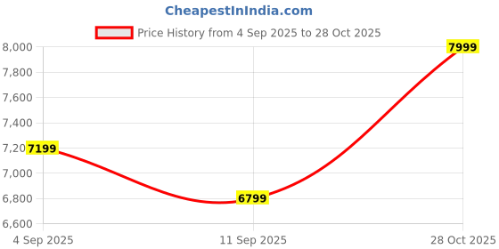 ajio.com vero moda Women Printed Fit & Flare Dress vero moda Price History Graph from 4 Sep 2025 to 28 Oct 2025