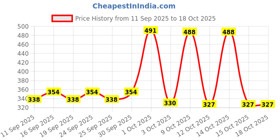 ajio.com raiyani enterprise x ag Women Printed Fit & Flare Dress raiyani enterprise x ag Price History Graph from 11 Sep 2025 to 17 Oct 2025