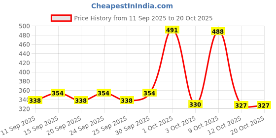 ajio.com raiyani enterprise x ag Women Printed Fit & Flare Dress raiyani enterprise x ag Price History Graph from 11 Sep 2025 to 20 Oct 2025