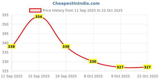 ajio.com raiyani enterprise x ag Women Printed Fit & Flare Dress raiyani enterprise x ag Price History Graph from 11 Sep 2025 to 21 Oct 2025