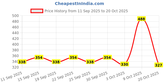 ajio.com raiyani enterprise x ag Women Printed Fit & Flare Dress raiyani enterprise x ag Price History Graph from 11 Sep 2025 to 20 Oct 2025