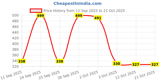 ajio.com raiyani enterprise x ag Women Printed Fit & Flare Dress raiyani enterprise x ag Price History Graph from 11 Sep 2025 to 21 Oct 2025