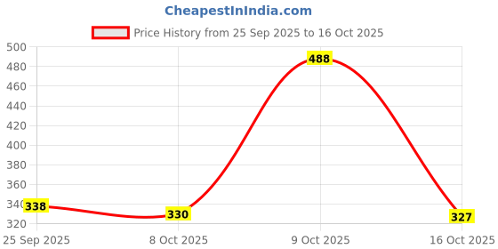ajio.com raiyani enterprise x ag Women Printed Fit & Flare Dress raiyani enterprise x ag Price History Graph from 25 Sep 2025 to 16 Oct 2025
