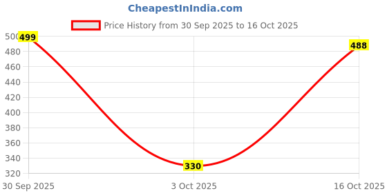 ajio.com raiyani enterprise x ag Women Printed Fit & Flare Dress raiyani enterprise x ag Price History Graph from 30 Sep 2025 to 16 Oct 2025