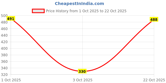 ajio.com raiyani enterprise x ag Women Printed Fit & Flare Dress raiyani enterprise x ag Price History Graph from 1 Oct 2025 to 22 Oct 2025