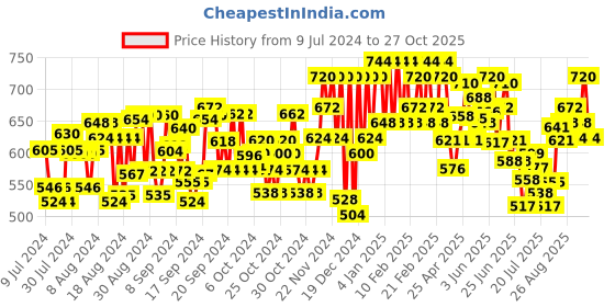 ajio.com indibelle Women Printed Fit & Flare Dress with Cape Sleeves indibelle Price History Graph from 9 Jul 2024 to 27 Oct 2025
