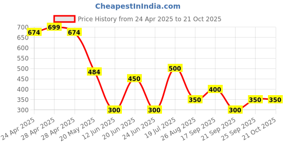 ajio.com rio Women Printed Fit & Flare Dress with Cutouts rio Price History Graph from 24 Apr 2025 to 21 Oct 2025