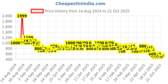 ajio.com rangriti Women Printed Fit & Flare Dress with Fornt-Slit rangriti Price History Graph from 14 Aug 2024 to 21 Oct 2025