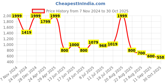 ajio.com avaasa set Women Printed Fit & Flare Dress with Shrug avaasa set Price History Graph from 7 Nov 2024 to 30 Oct 2025