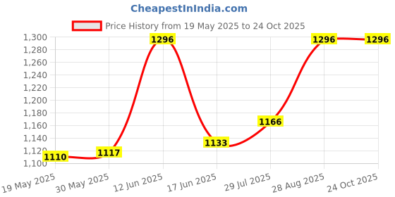 ajio.com easy mom Women Printed Fit & Flare Dress with Spread Collar easy mom Price History Graph from 19 May 2025 to 22 Oct 2025