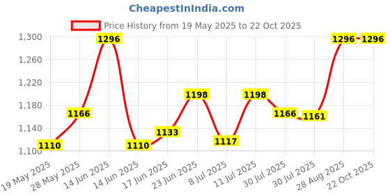 ajio.com easy mom Women Printed Fit & Flare Dress with Spread Collar easy mom Price History Graph from 19 May 2025 to 22 Oct 2025