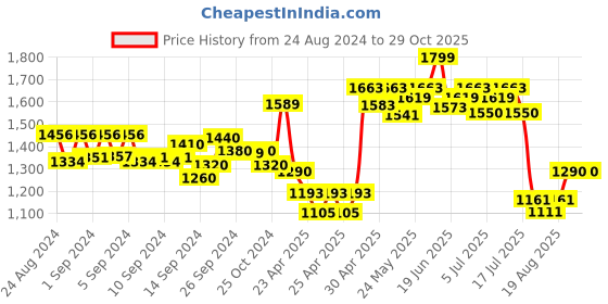 ajio.com moms maternity Women Printed Fit & Flare Dress with Waist Tie-Up moms maternity Price History Graph from 24 Aug 2024 to 29 Oct 2025