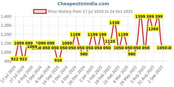 ajio.com madhuram textiles Women Printed Fit & Flare Gown Dress madhuram textiles Price History Graph from 17 Jul 2024 to 24 Oct 2025