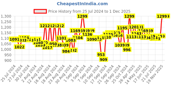 ajio.com momtobe Women Printed Fit and Flare Maternity Dress momtobe Price History Graph from 25 Jul 2024 to 30 Nov 2025
