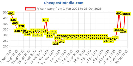 ajio.com raiyani enterprise x ag Women Printed Fit & Flare Maxi Dress with Belt raiyani enterprise x ag Price History Graph from 1 Mar 2025 to 25 Oct 2025