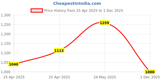 ajio.com kami kubi Women Printed Fit & Flared Dress kami kubi Price History Graph from 25 Apr 2025 to 1 Dec 2025