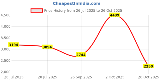 ajio.com rareism Women Printed Fit & Flared Dress rareism Price History Graph from 26 Jul 2025 to 26 Oct 2025