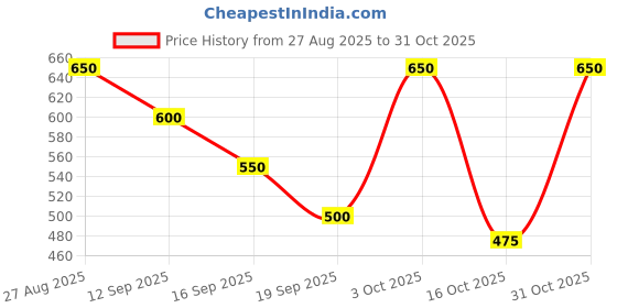 ajio.com leia Women Printed Fit & Flared Dress leia Price History Graph from 27 Aug 2025 to 31 Oct 2025