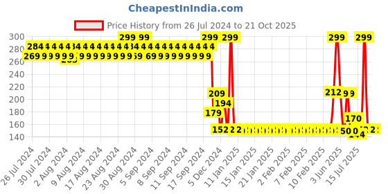 ajio.com teamspirit Women Printed Fitted Crop Top teamspirit Price History Graph from 26 Jul 2024 to 20 Oct 2025