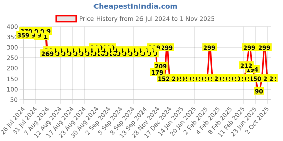 ajio.com teamspirit Women Printed Fitted Crop Top teamspirit Price History Graph from 26 Jul 2024 to 31 Oct 2025
