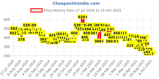 ajio.com rangriti Women Printed Fitted Round-Neck Top rangriti Price History Graph from 27 Jul 2024 to 25 Oct 2025