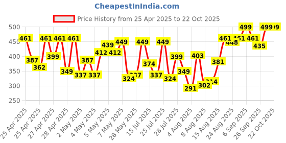 ajio.com flowervelly Women Printed Fitted Top flowervelly Price History Graph from 25 Apr 2025 to 22 Oct 2025