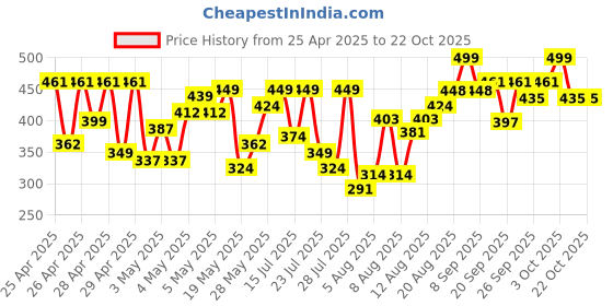 ajio.com flowervelly Women Printed Fitted Top flowervelly Price History Graph from 25 Apr 2025 to 22 Oct 2025