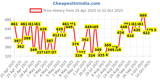 ajio.com flowervelly Women Printed Fitted Top flowervelly Price History Graph from 25 Apr 2025 to 22 Oct 2025
