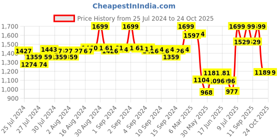 ajio.com fabindia Women Printed Fitted Tunic fabindia Price History Graph from 25 Jul 2024 to 23 Oct 2025