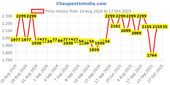 ajio.com fabindia Women Printed Fitted Tunic fabindia Price History Graph from 19 Aug 2024 to 16 Oct 2025