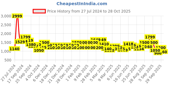 ajio.com biba Women Printed Flared Dress biba Price History Graph from 27 Jul 2024 to 28 Oct 2025