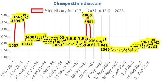 ajio.com aurelia Women Printed Flared Dress with Shrug aurelia Price History Graph from 17 Jul 2024 to 16 Oct 2025