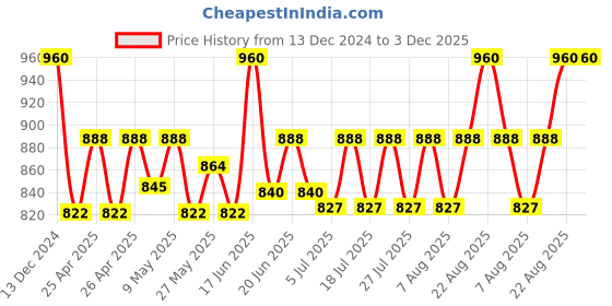 ajio.com jabama Women Printed Flared Ghagra jabama Price History Graph from 13 Dec 2024 to 3 Dec 2025