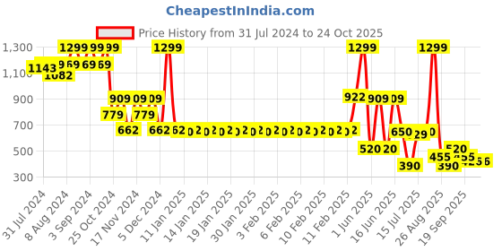 ajio.com avaasa mix n' match Women Printed Flared Kurta avaasa mix n' match Price History Graph from 31 Jul 2024 to 23 Oct 2025