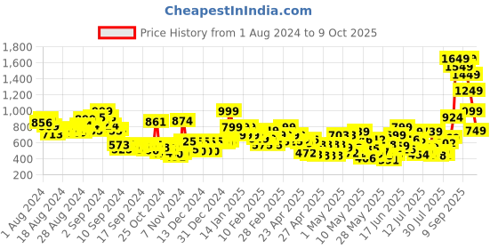 ajio.com letsdressup Women Printed Flared Kurta letsdressup Price History Graph from 1 Aug 2024 to 9 Oct 2025