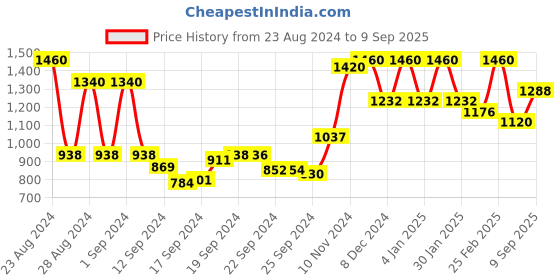 ajio.com Women Printed Flared Kurta Price History Graph from 23 Aug 2024 to 9 Sep 2025