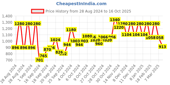 ajio.com Women Printed Flared Kurta Price History Graph from 28 Aug 2024 to 16 Oct 2025