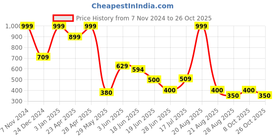 ajio.com avaasa mix n' match Women Printed Flared Kurta avaasa mix n' match Price History Graph from 7 Nov 2024 to 26 Oct 2025