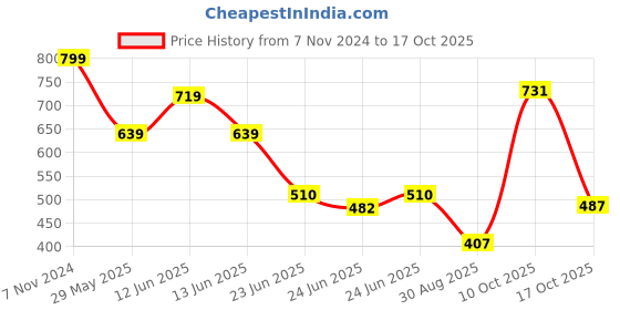 ajio.com siyahi Women Printed Flared Kurta siyahi Price History Graph from 7 Nov 2024 to 17 Oct 2025